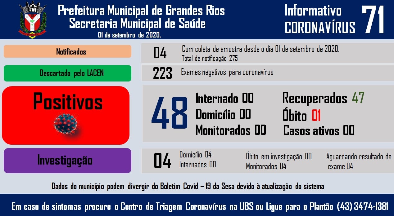 Informativo epidemiológico Grandes Rios | Covid - 19 - 01/09/2020