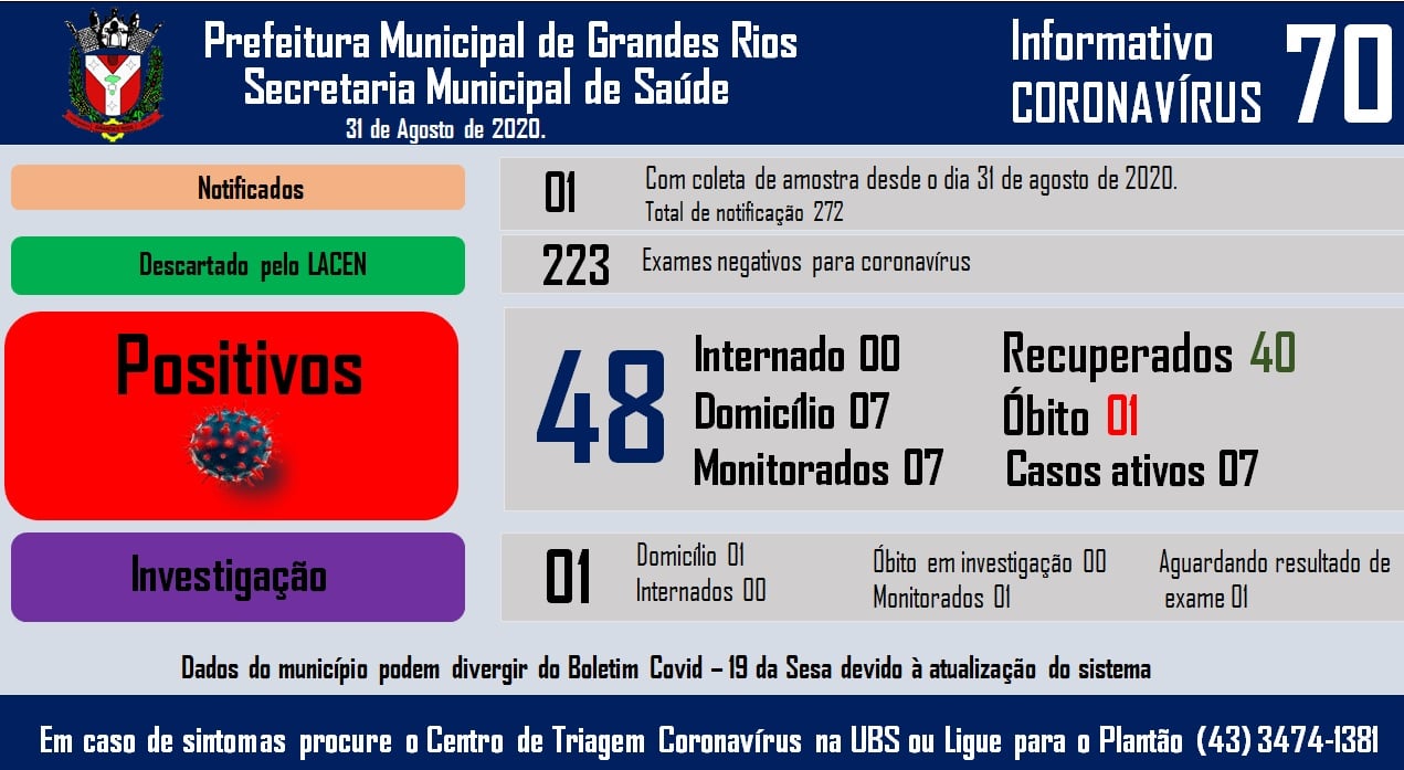 Informativo epidemiológico Grandes Rios | Covid - 19 - 31/08/2020