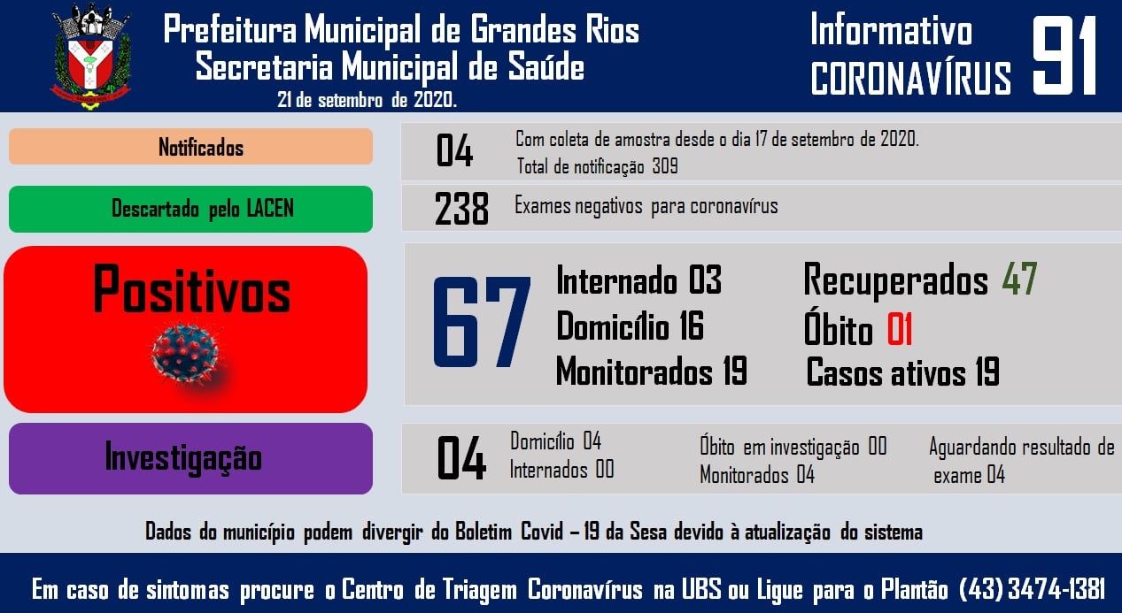Informativo epidemiológico Grandes Rios | Covid - 19 - 21/09/2020