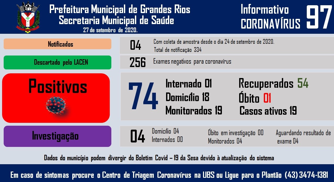 Informativo epidemiológico Grandes Rios | Covid - 19 - 27/09/2020