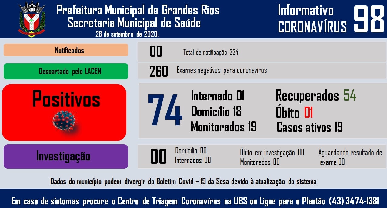 Informativo epidemiológico Grandes Rios | Covid - 19 - 28/09/2020