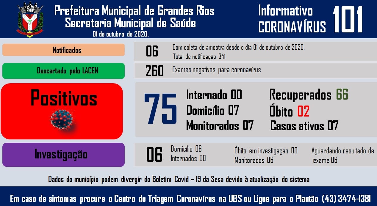 Informativo epidemiológico Grandes Rios | Covid - 19 - 01/10/2020