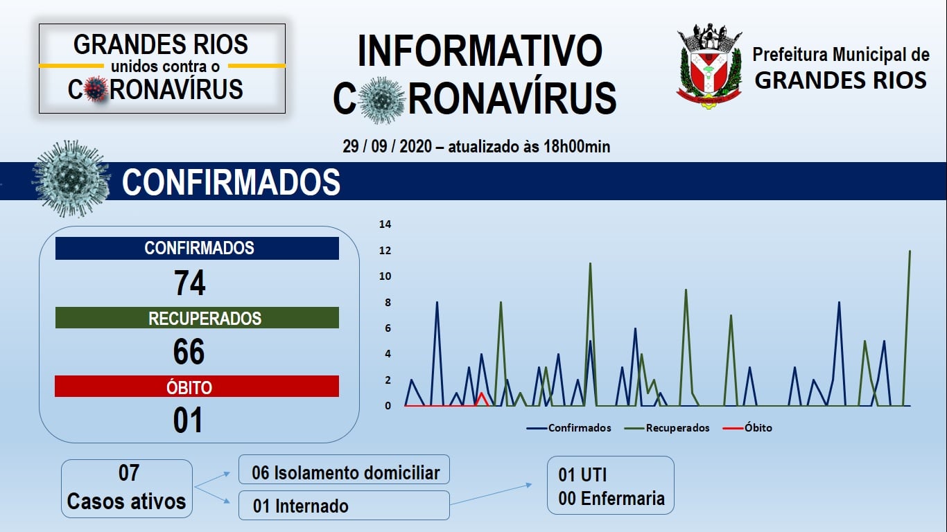 Gráfico epidemiológico dos casos confirmados do Covid-19 em Grandes Rios - 29/09/2020