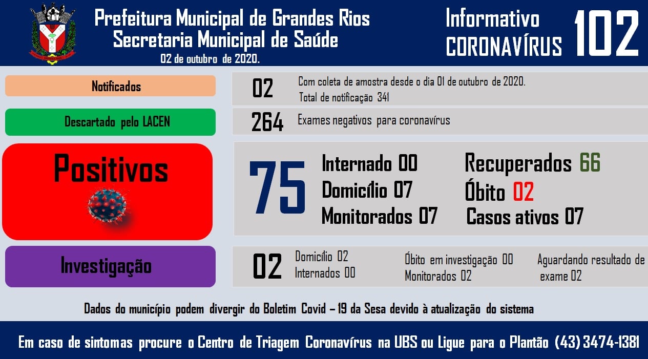 Informativo epidemiológico Grandes Rios | Covid - 19 - 02/10/2020