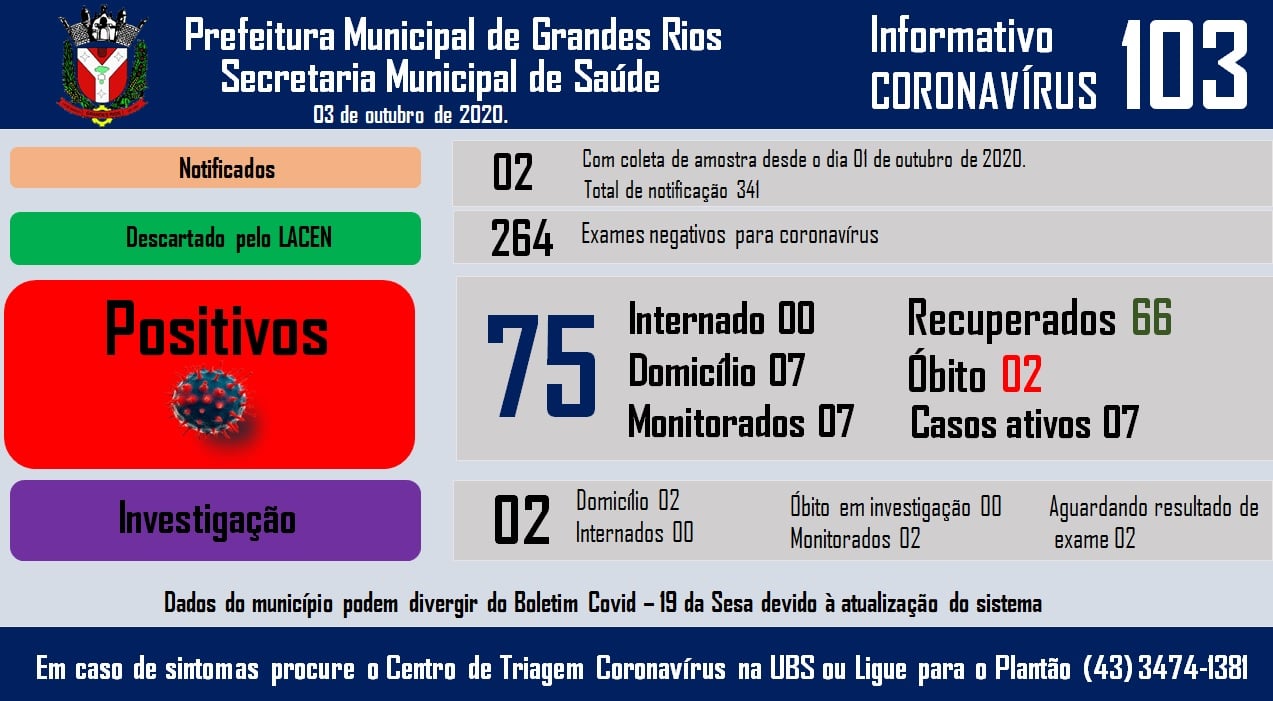 Informativo epidemiológico Grandes Rios | Covid - 19 - 03/10/2020