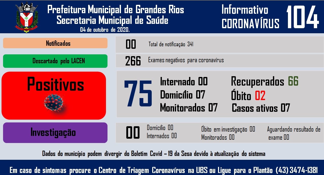 Informativo epidemiológico Grandes Rios | Covid - 19 - 04/10/2020