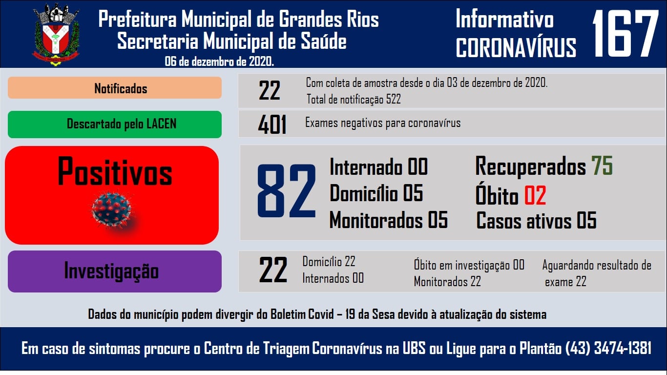 Informativo epidemiológico Grandes Rios | Covid - 19 - 06/12/2020