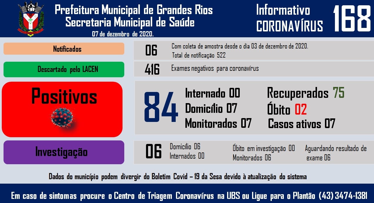 Informativo epidemiológico Grandes Rios | Covid - 19 - 07/12/2020