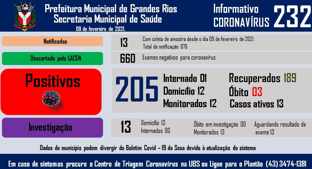 Informativo epidemiológico Grandes Rios | Covid - 19 - 09/02/2021