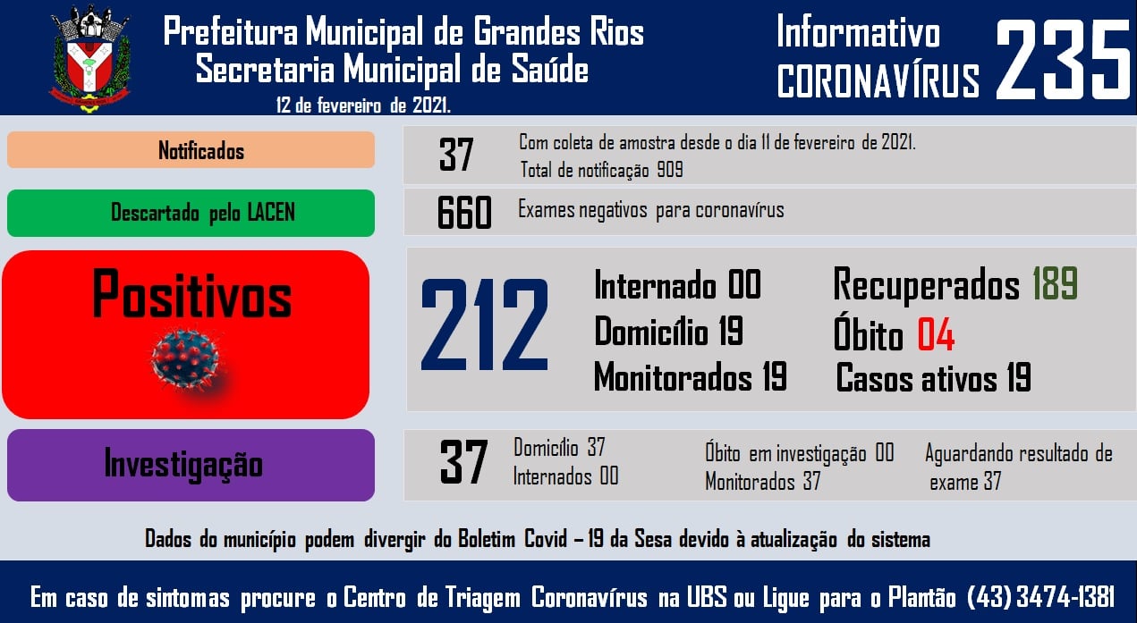 Informativo epidemiológico Grandes Rios | Covid - 19 - 12/02/2021