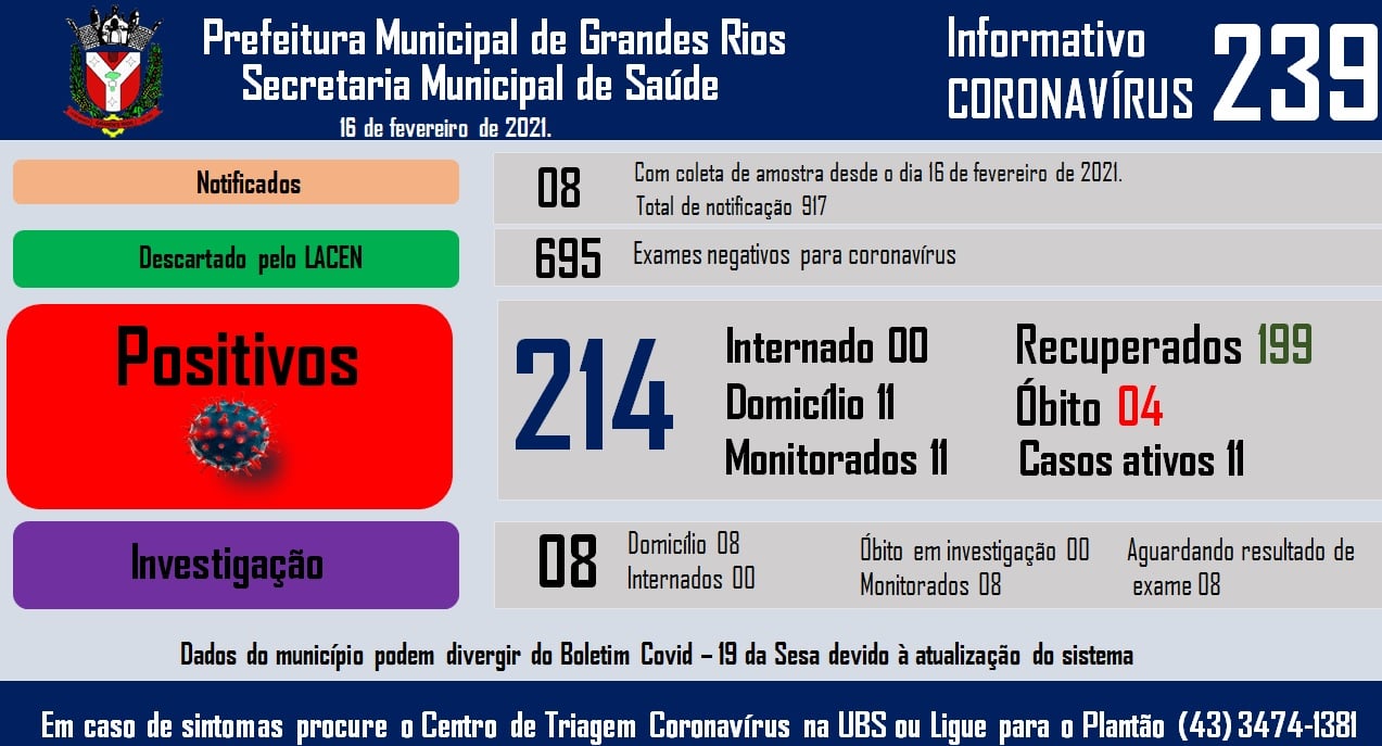 Informativo epidemiológico Grandes Rios | Covid - 19 - 16/02/2021