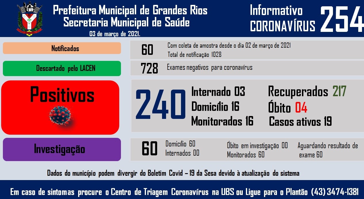 Informativo epidemiológico Grandes Rios | Covid - 19 - 03/03/2021