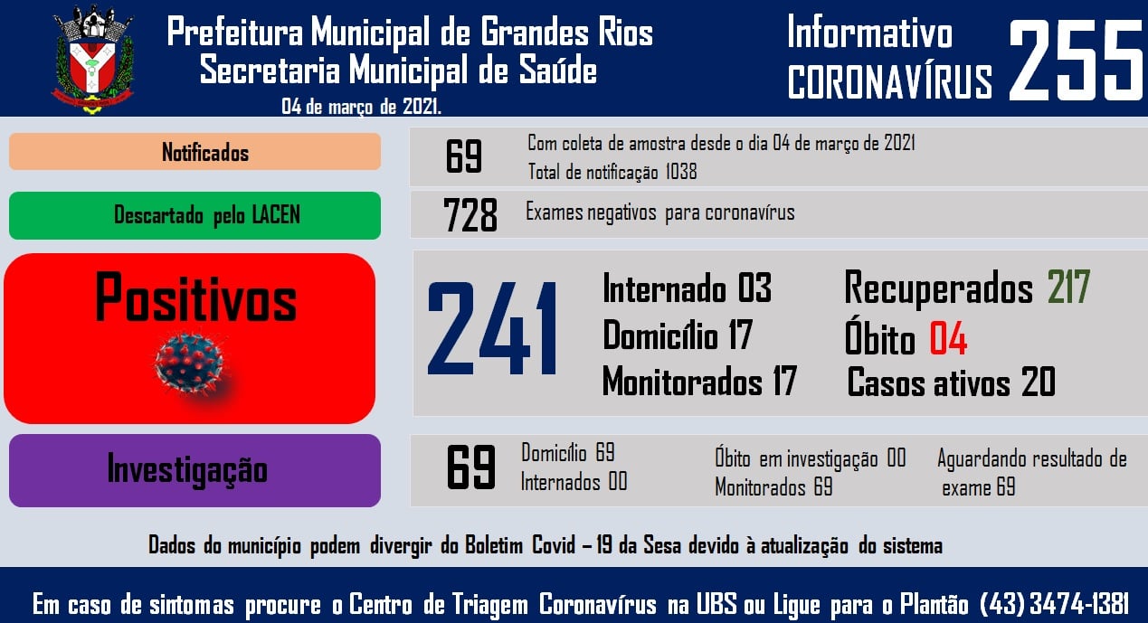 Informativo epidemiológico Grandes Rios | Covid - 19 - 04/03/2021