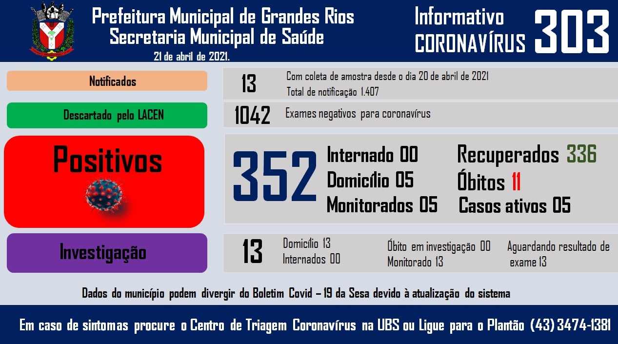 Informativo epidemiológico Grandes Rios | Covid - 19 - 21/04/2021