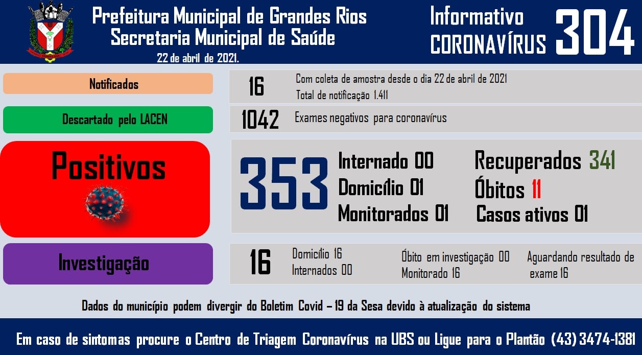 Informativo epidemiológico Grandes Rios | Covid - 19 - 22/04/2021