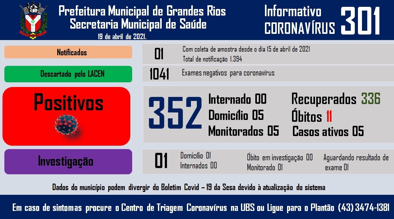 Informativo epidemiológico Grandes Rios | Covid - 19 - 19/04/2021