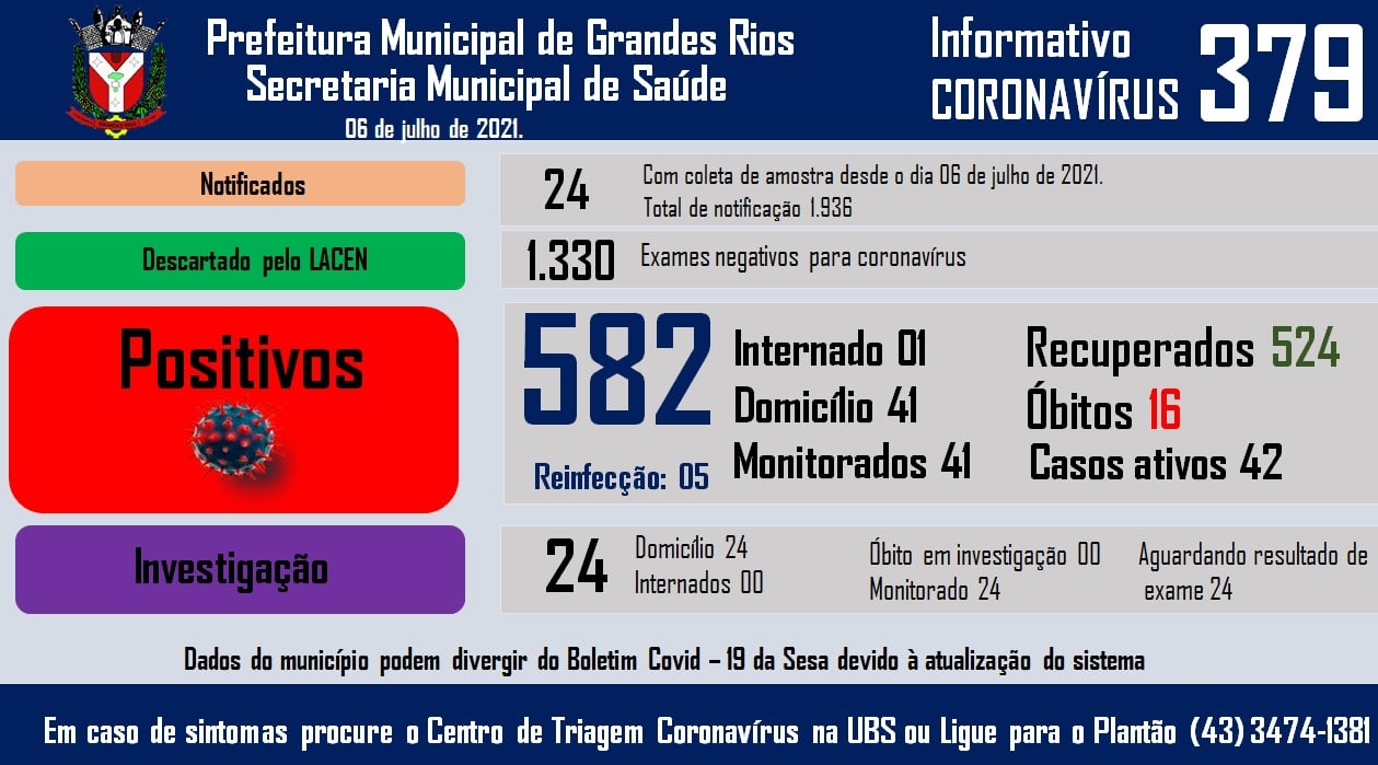 Informativo epidemiológico Grandes Rios | Covid - 19 - 06/07/2021