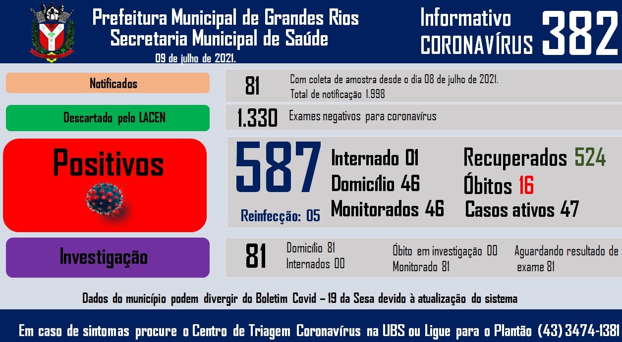 Informativo epidemiológico Grandes Rios | Covid - 19 - 09/07/2021