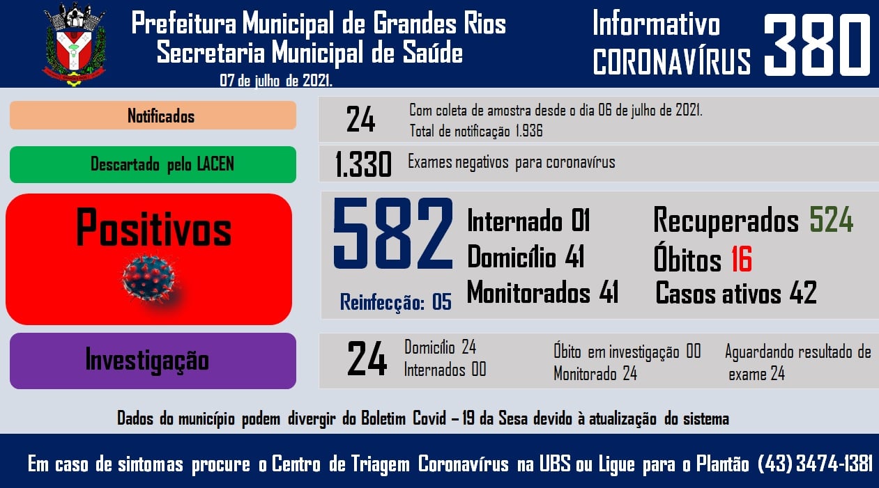 Informativo epidemiológico Grandes Rios | Covid - 19 - 07/07/2021