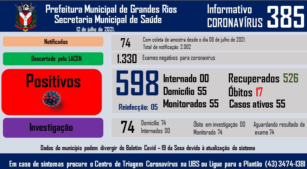 Informativo epidemiológico Grandes Rios | Covid - 19 - 12/07/2021