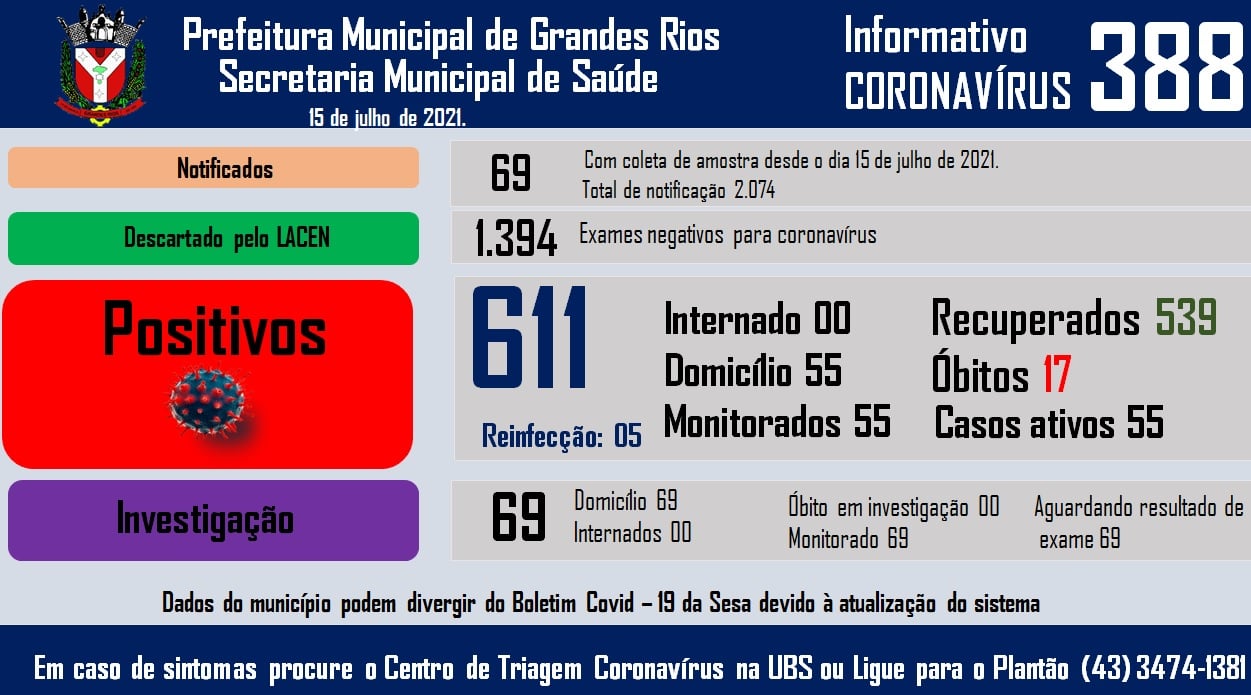 Informativo epidemiológico Grandes Rios | Covid - 19 - 15/07/2021