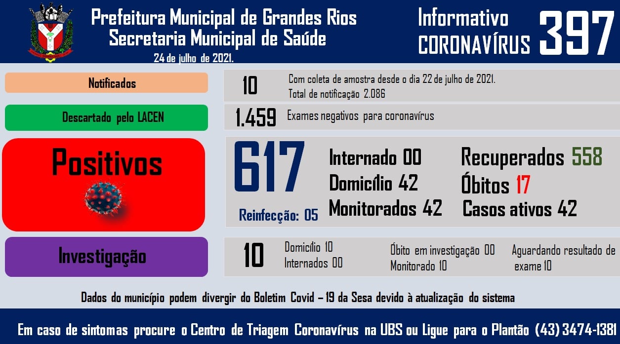 Informativo epidemiológico Grandes Rios | Covid - 19 - 24/07/2021