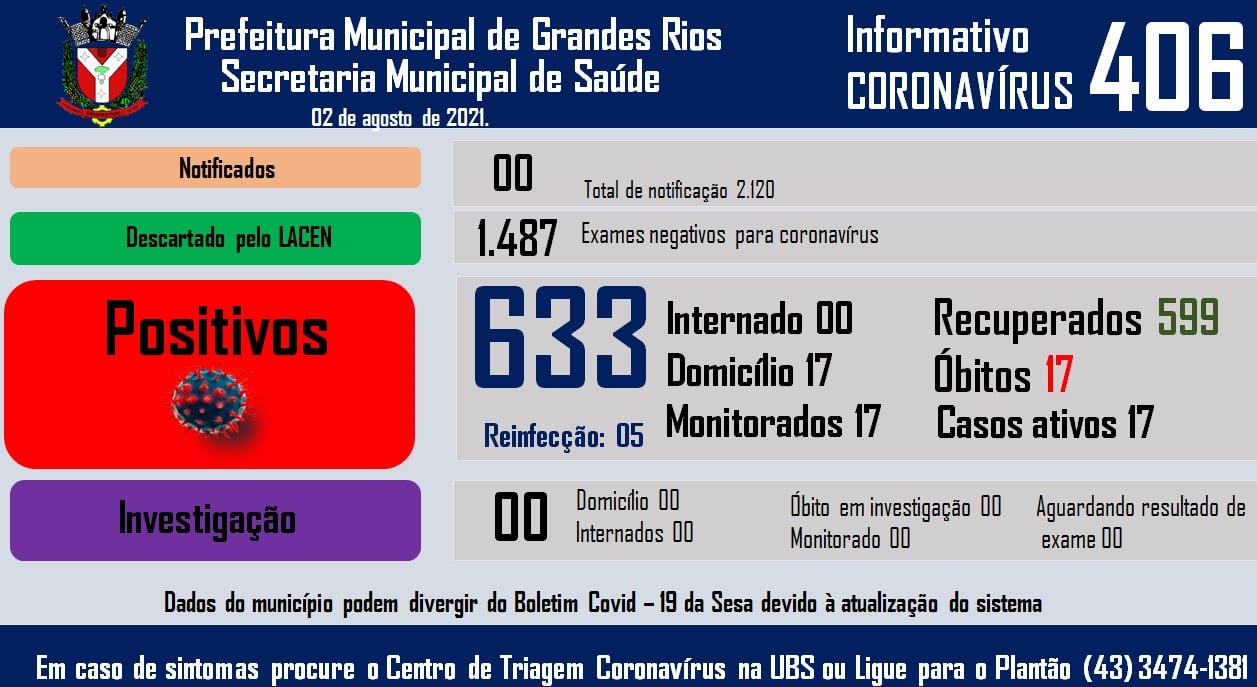 Informativo epidemiológico Grandes Rios | Covid - 19 - 02/08/2021