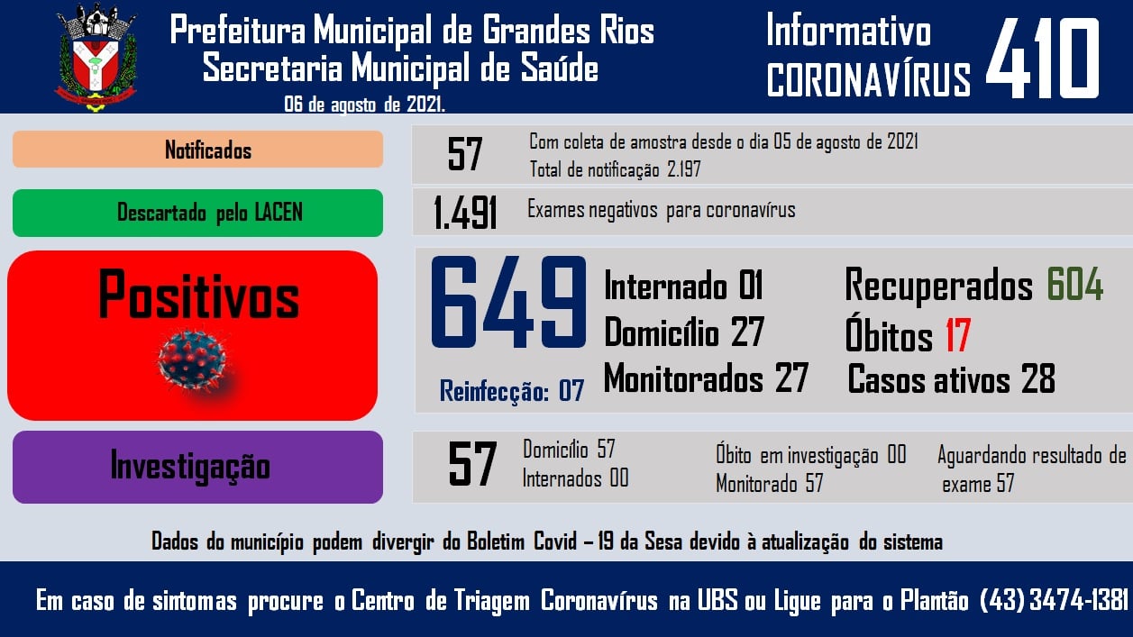 Informativo epidemiológico Grandes Rios | Covid - 19 - 06/08/2021