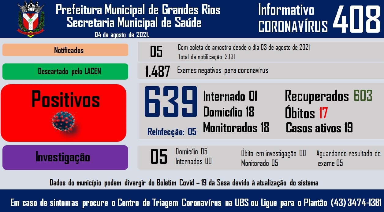 Informativo epidemiológico Grandes Rios | Covid - 19 - 04/08/2021