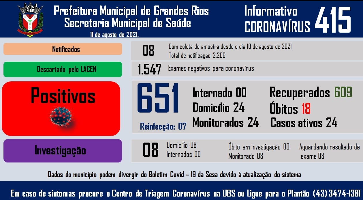 Informativo epidemiológico Grandes Rios | Covid - 19 - 11/08/2021