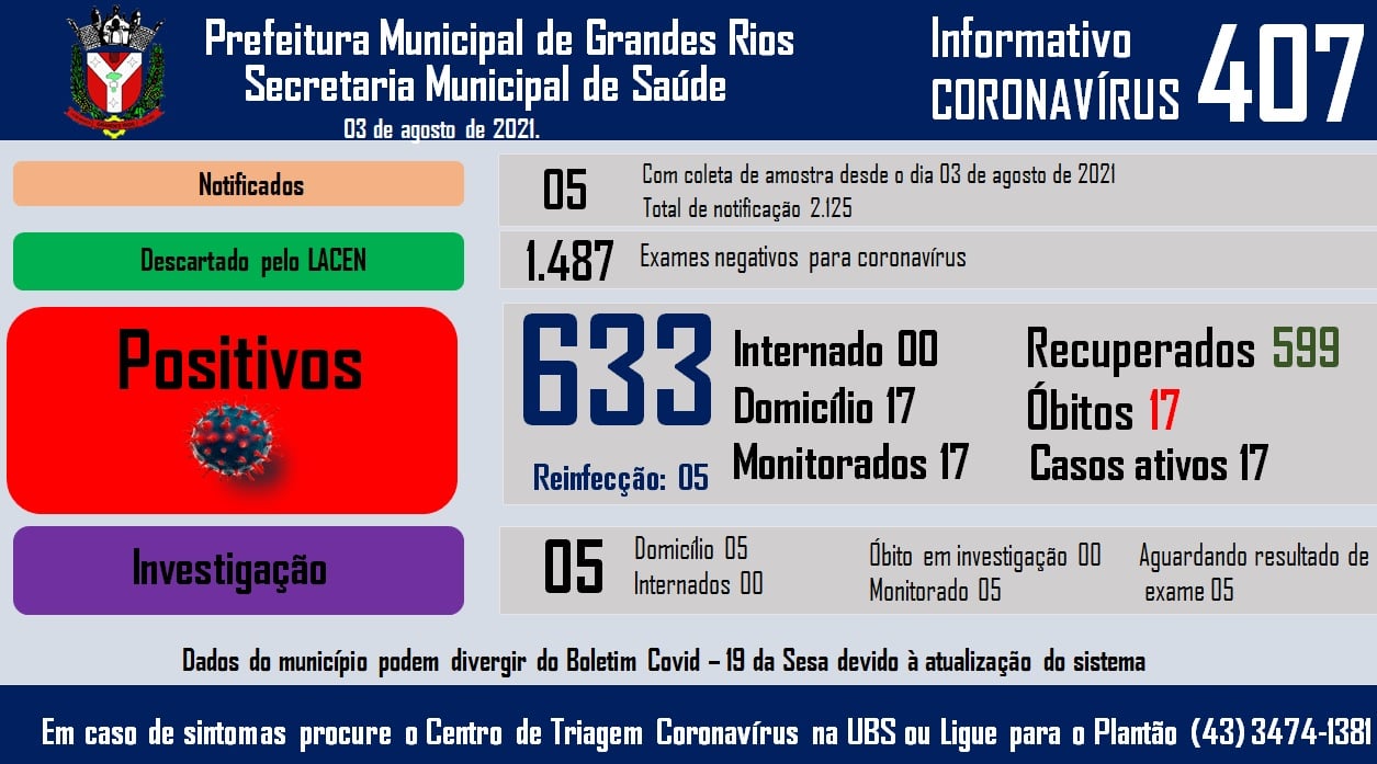 Informativo epidemiológico Grandes Rios | Covid - 19 - 03/08/2021