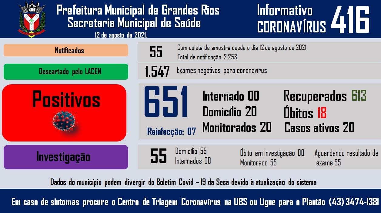 Informativo epidemiológico Grandes Rios | Covid - 19 - 12/08/2021
