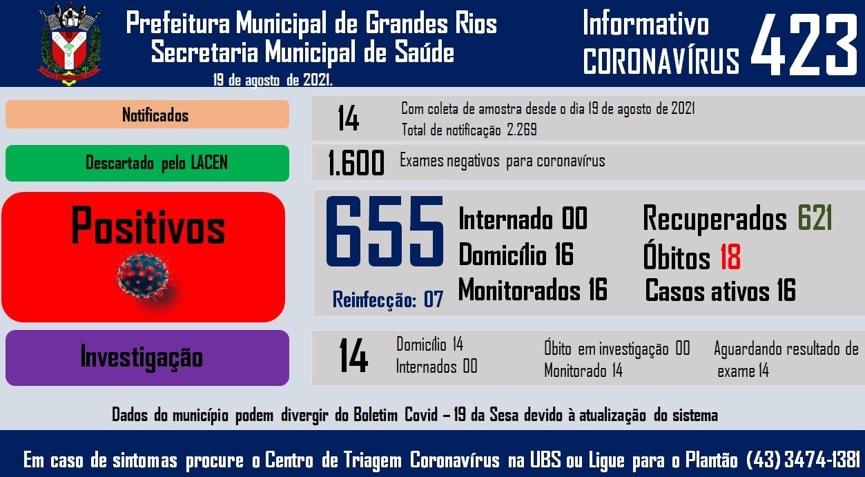 Informativo epidemiológico Grandes Rios | Covid - 19 - 19/08/2021