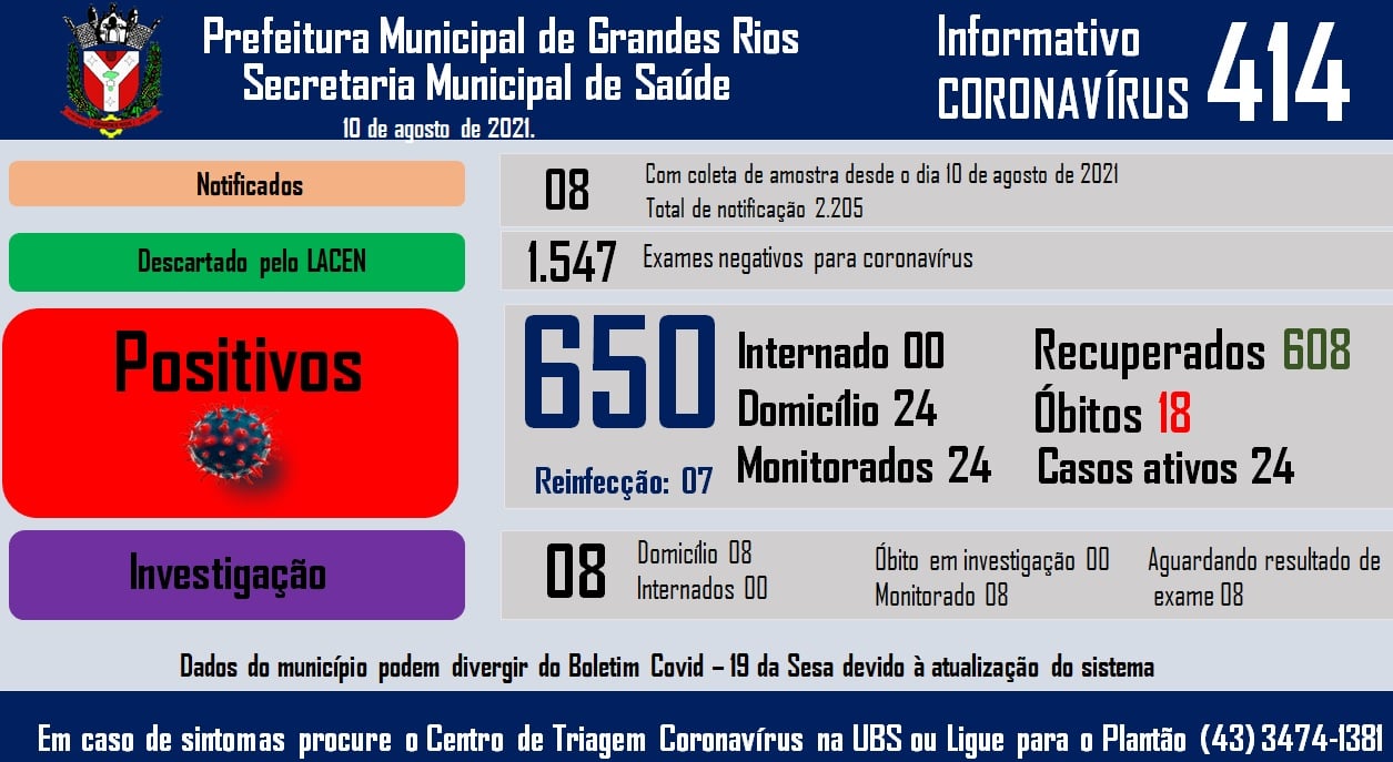 Informativo epidemiológico Grandes Rios | Covid - 19 - 10/08/2021