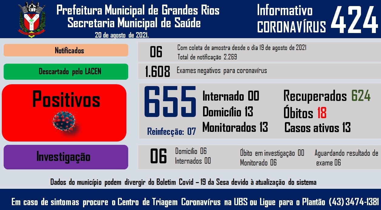 Informativo epidemiológico Grandes Rios | Covid - 19 - 20/08/2021