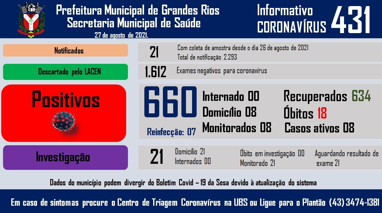 Informativo epidemiológico Grandes Rios | Covid - 19 - 27/08/2021