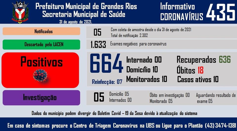Informativo epidemiológico Grandes Rios | Covid - 19 - 31/08/2021