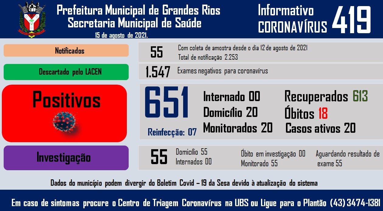 Informativo epidemiológico Grandes Rios | Covid - 19 - 15/08/2021