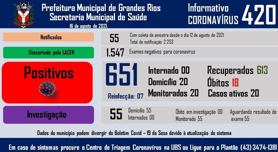 Informativo epidemiológico Grandes Rios | Covid - 19 - 16/08/2021