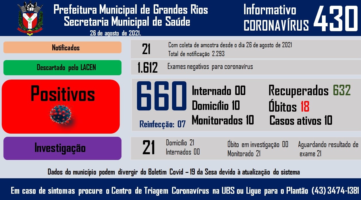 Informativo epidemiológico Grandes Rios | Covid - 19 - 26/08/2021