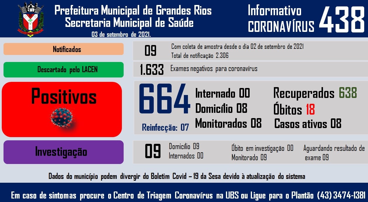 Informativo epidemiológico Grandes Rios | Covid - 19 - 03/09/2021