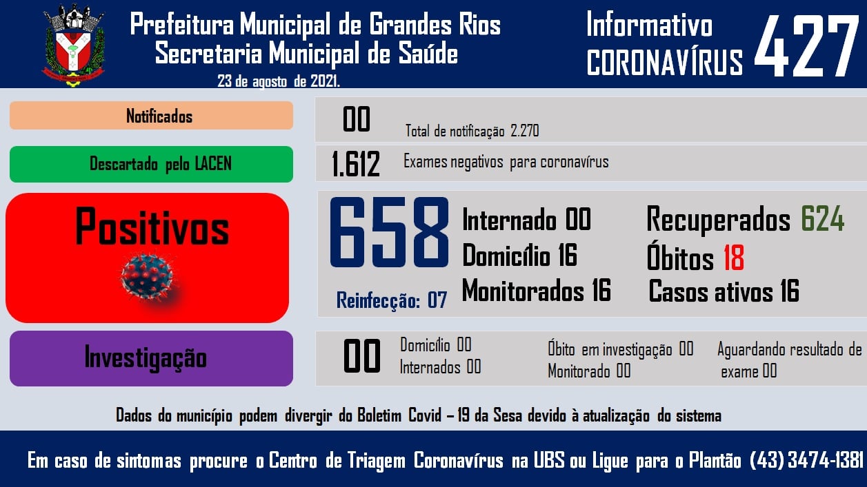 Informativo epidemiológico Grandes Rios | Covid - 19 - 23/08/2021