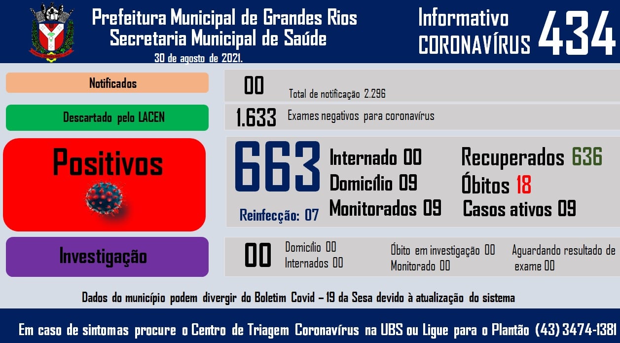 Informativo epidemiológico Grandes Rios | Covid - 19 - 30/08/2021