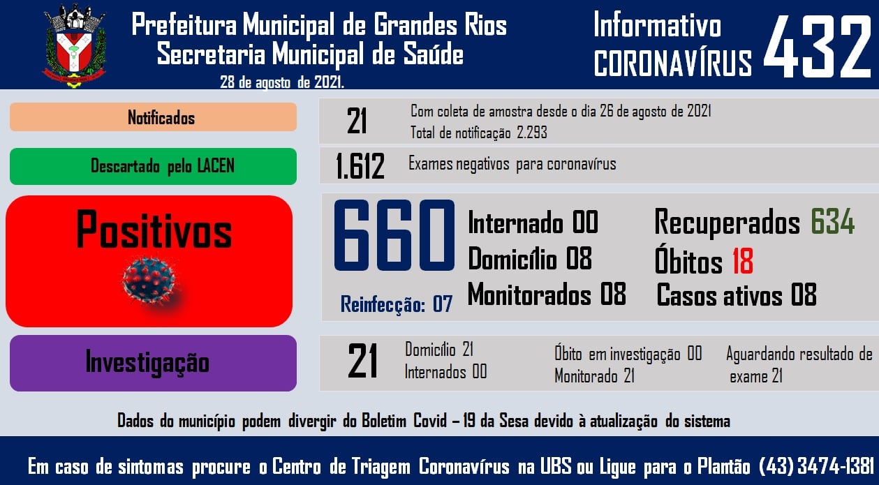 Informativo epidemiológico Grandes Rios | Covid - 19 - 28/08/2021