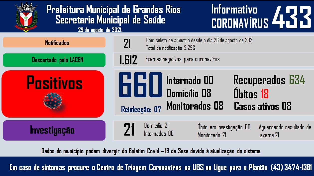 Informativo epidemiológico Grandes Rios | Covid - 19 - 29/08/2021