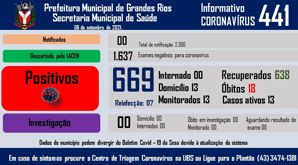 Informativo epidemiológico Grandes Rios | Covid - 19 - 06/09/2021