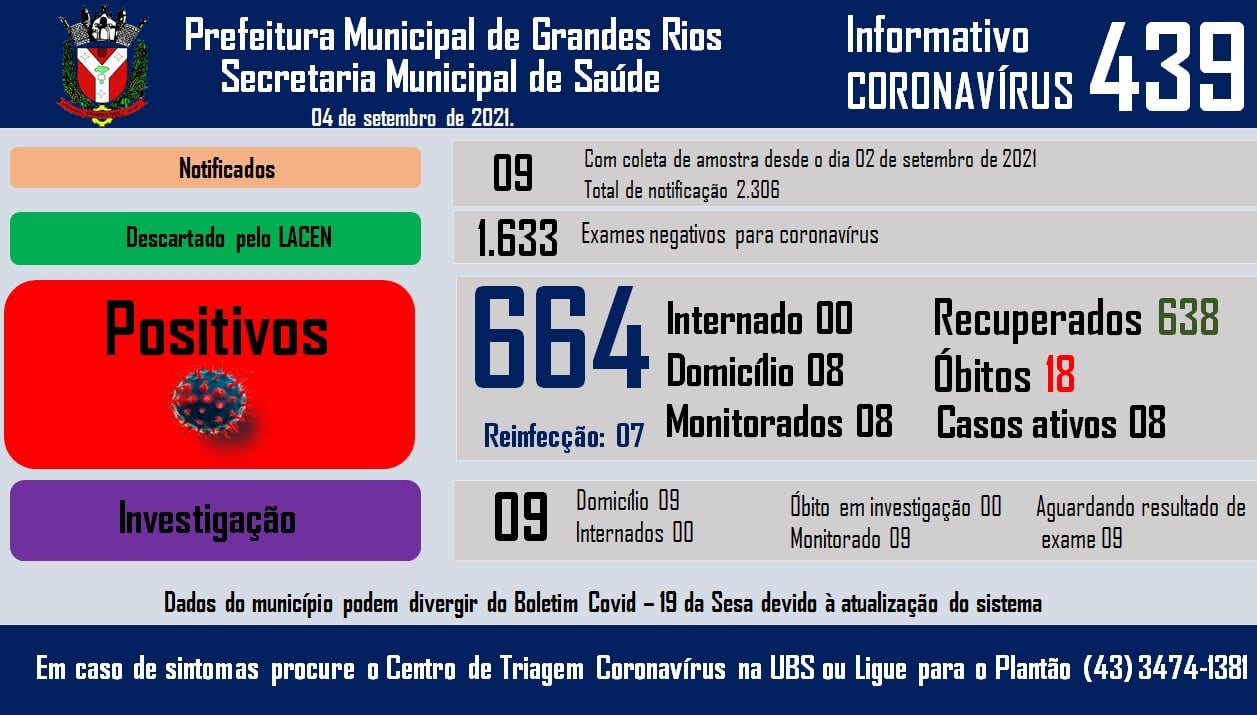 Informativo epidemiológico Grandes Rios | Covid - 19 - 04/09/2021