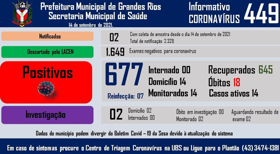 Informativo epidemiológico Grandes Rios | Covid - 19 - 14/09/2021