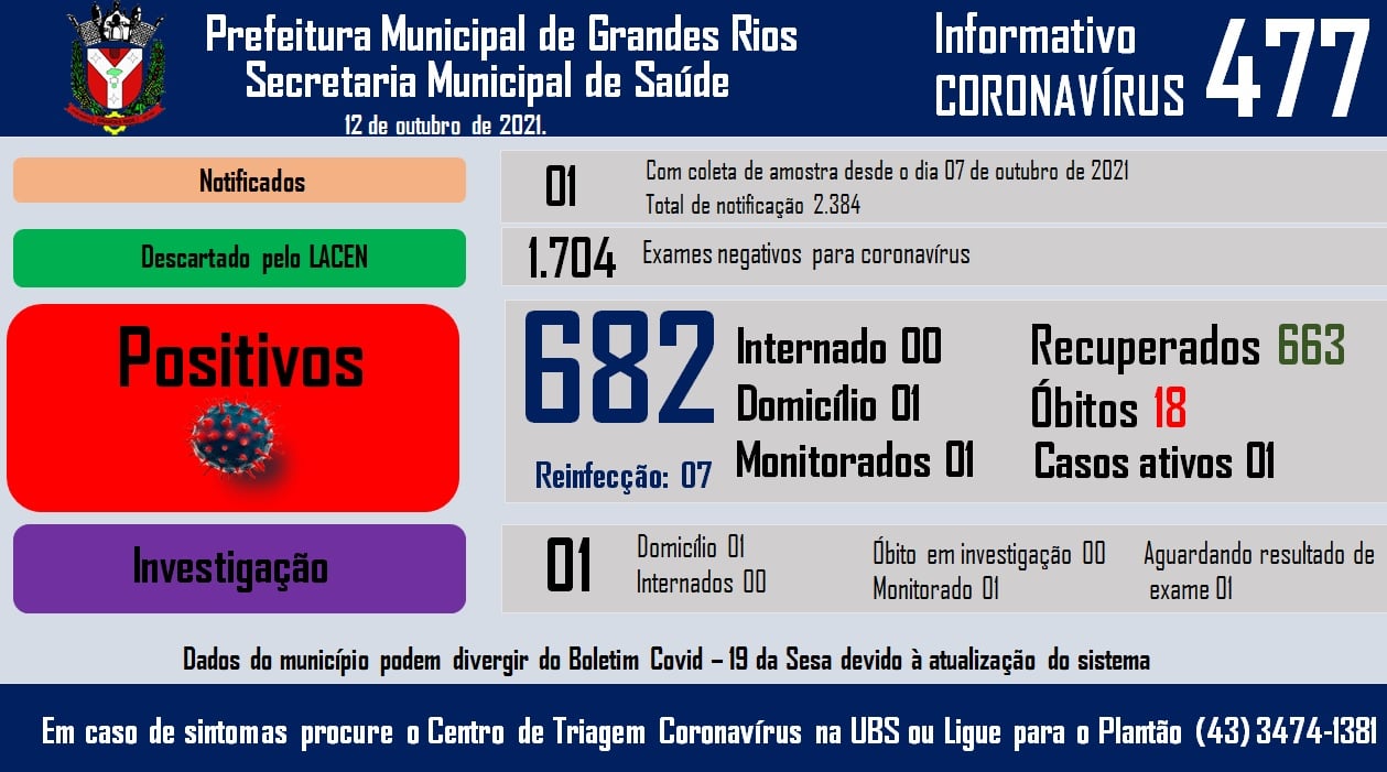Informativo epidemiológico Grandes Rios | Covid - 19 - 12/10/2021