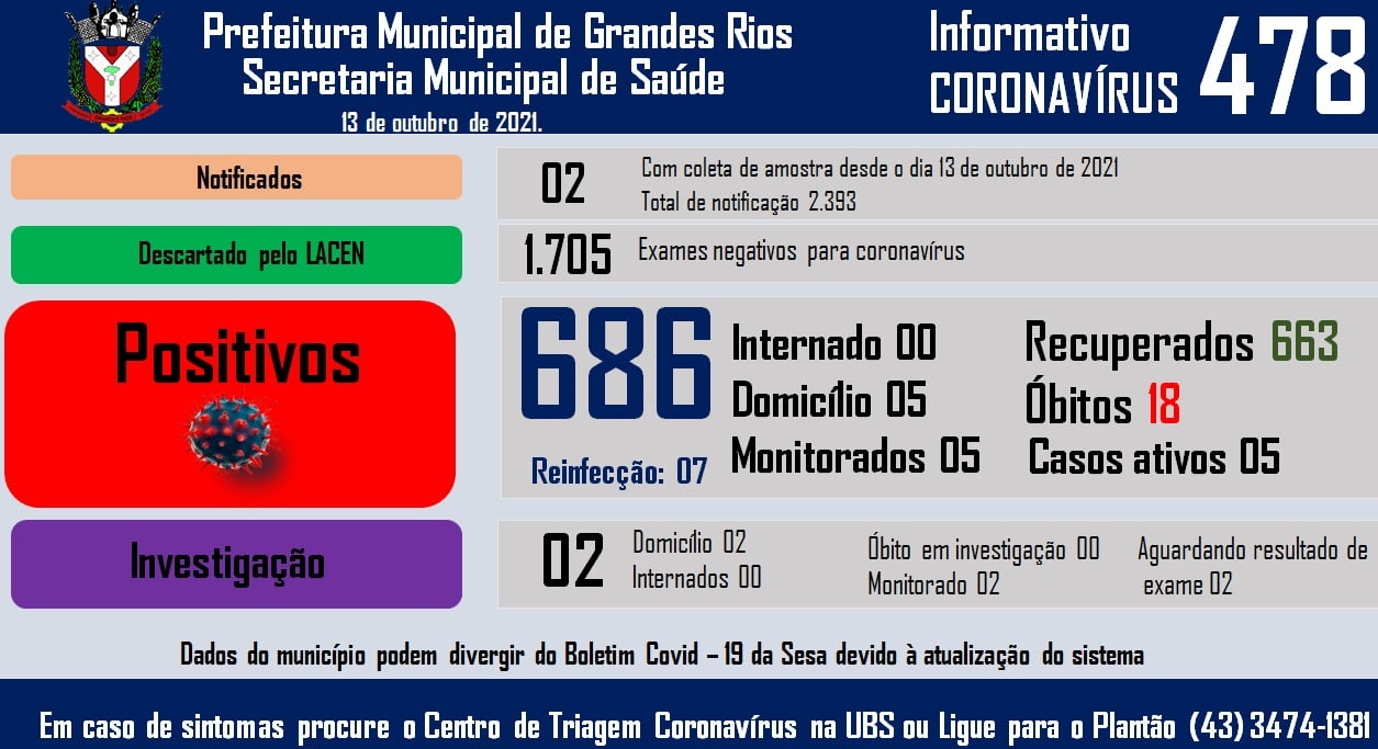 Informativo epidemiológico Grandes Rios | Covid - 19 - 13/10/2021